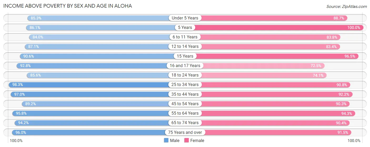 Income Above Poverty by Sex and Age in Aloha