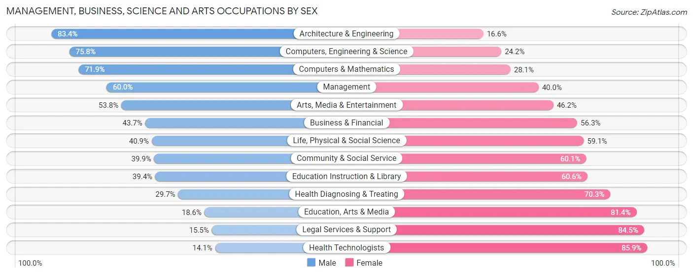 Management, Business, Science and Arts Occupations by Sex in Aloha