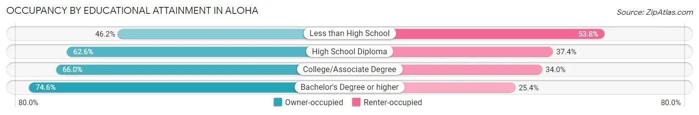 Occupancy by Educational Attainment in Aloha