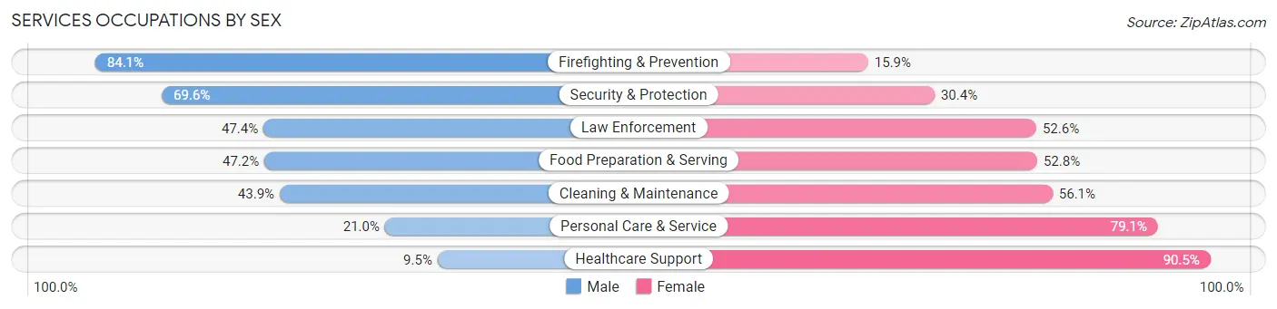 Services Occupations by Sex in Aloha