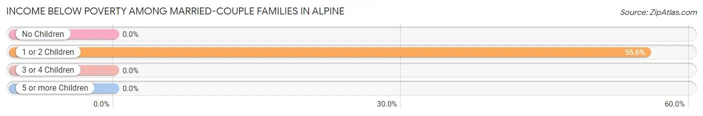 Income Below Poverty Among Married-Couple Families in Alpine