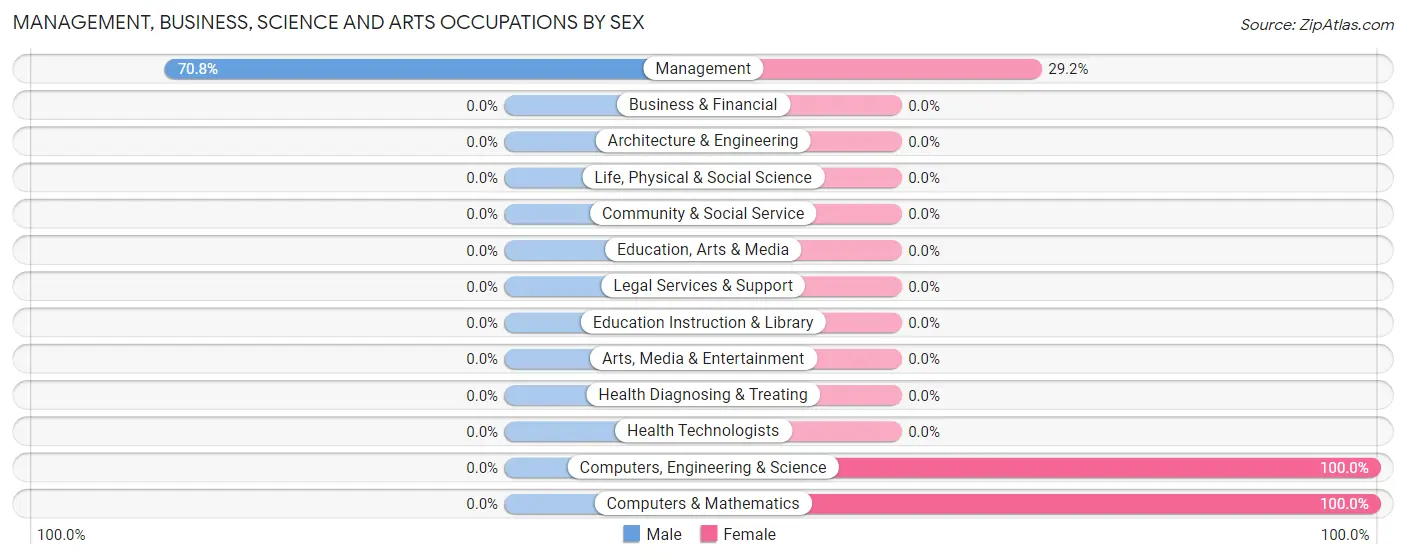 Management, Business, Science and Arts Occupations by Sex in Alpine