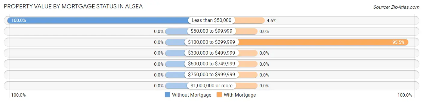 Property Value by Mortgage Status in Alsea