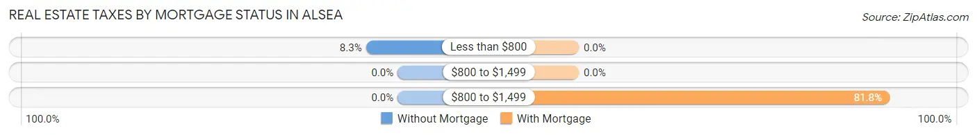 Real Estate Taxes by Mortgage Status in Alsea