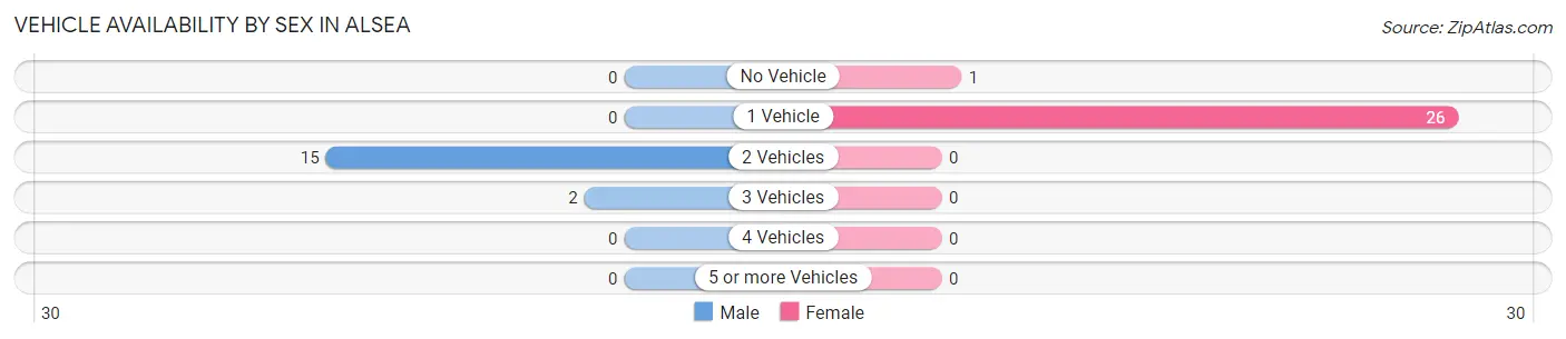 Vehicle Availability by Sex in Alsea