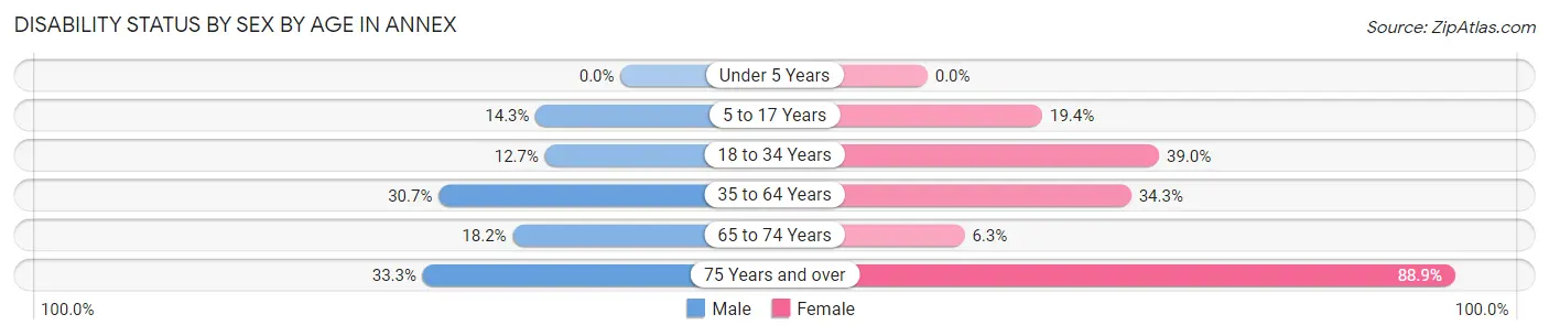 Disability Status by Sex by Age in Annex
