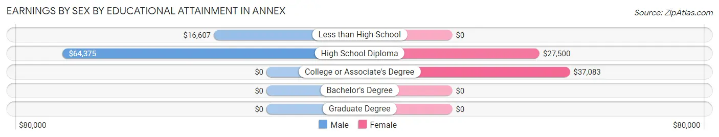 Earnings by Sex by Educational Attainment in Annex