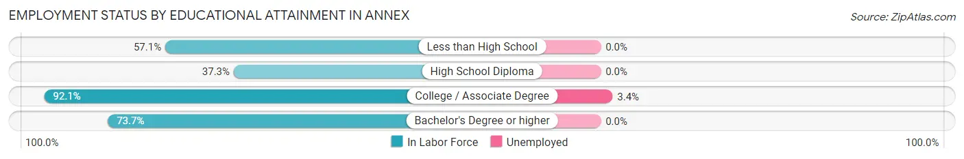 Employment Status by Educational Attainment in Annex