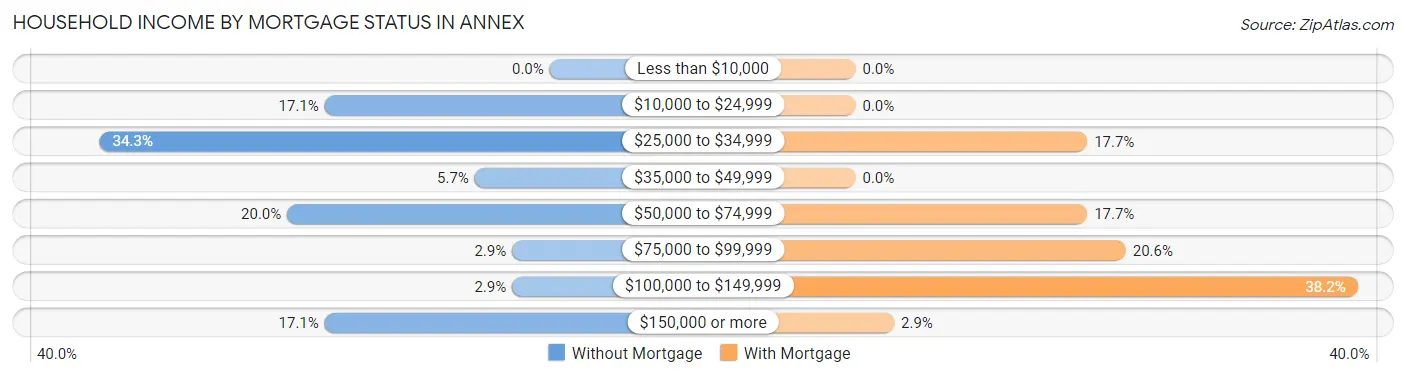 Household Income by Mortgage Status in Annex