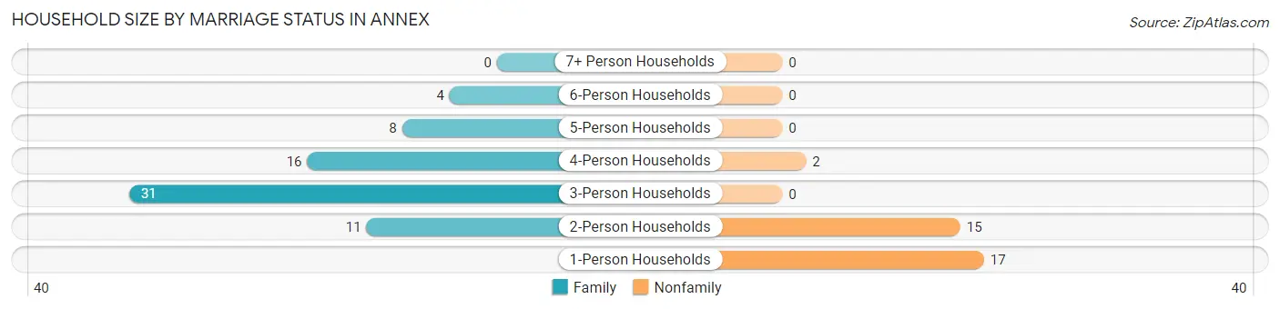 Household Size by Marriage Status in Annex