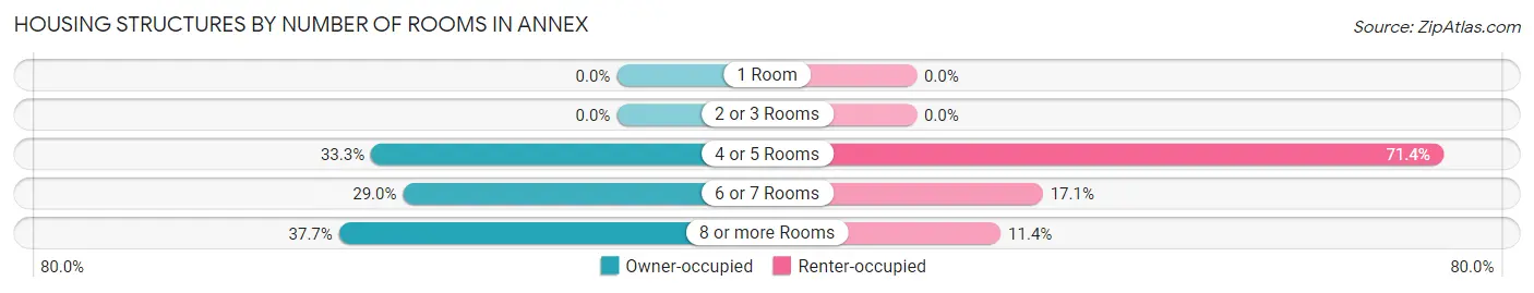 Housing Structures by Number of Rooms in Annex