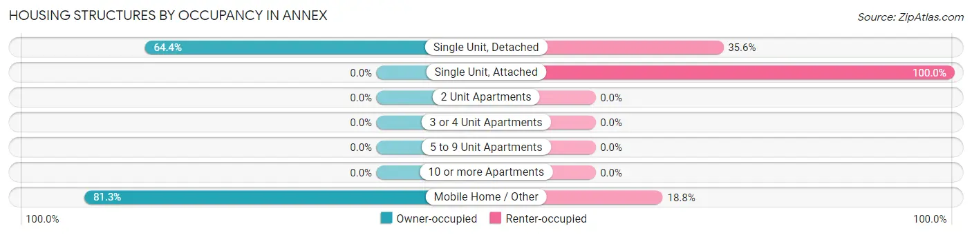 Housing Structures by Occupancy in Annex
