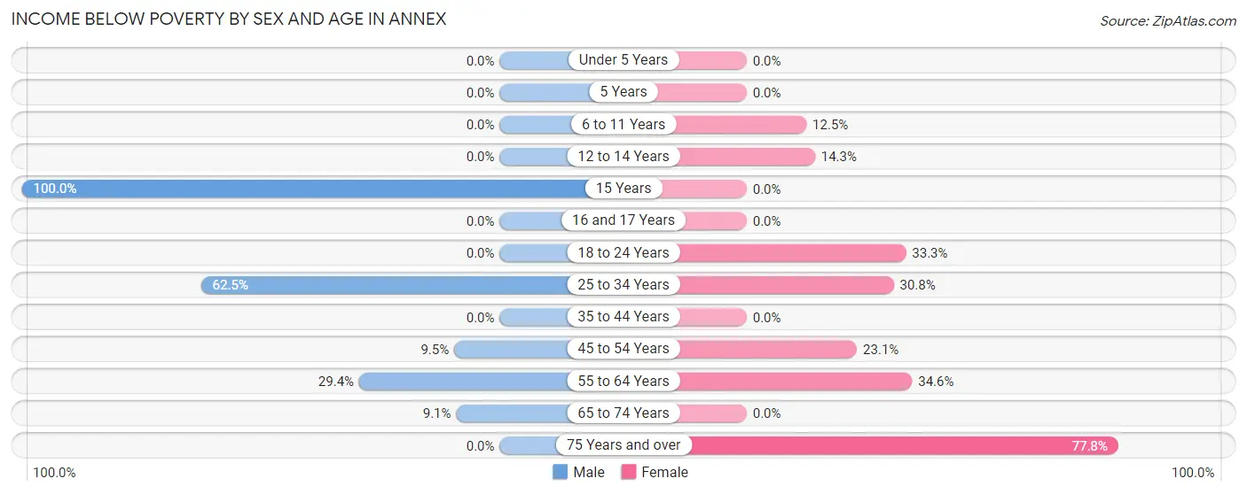 Income Below Poverty by Sex and Age in Annex