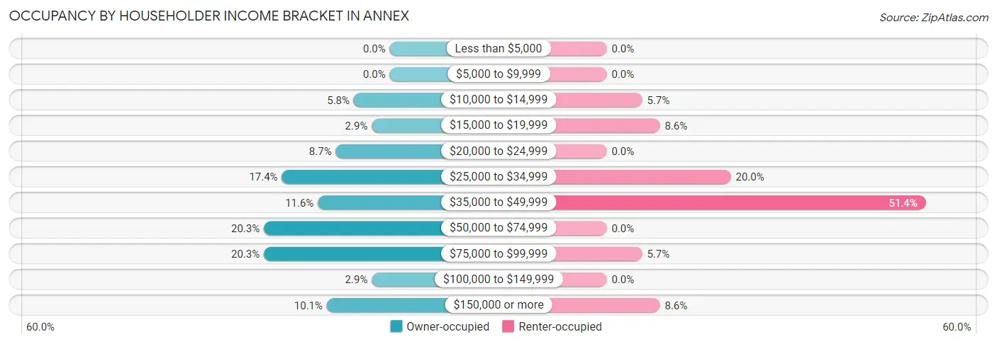 Occupancy by Householder Income Bracket in Annex