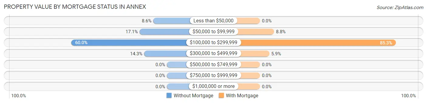 Property Value by Mortgage Status in Annex