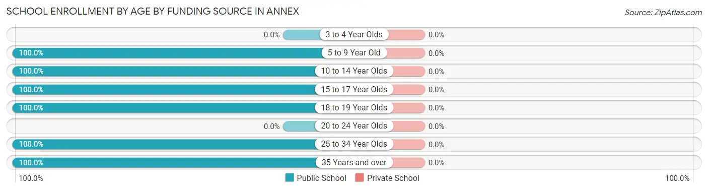 School Enrollment by Age by Funding Source in Annex
