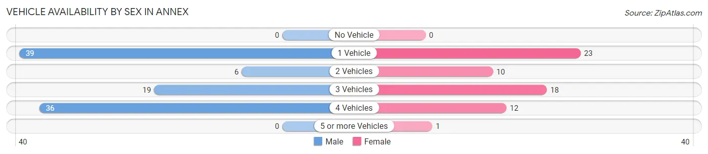 Vehicle Availability by Sex in Annex
