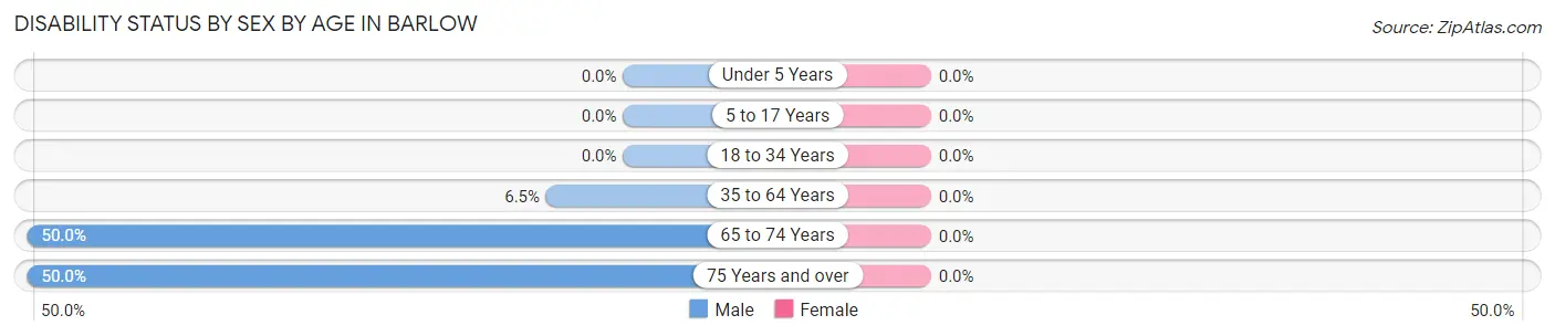 Disability Status by Sex by Age in Barlow