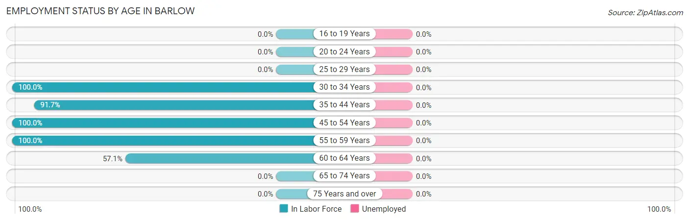 Employment Status by Age in Barlow