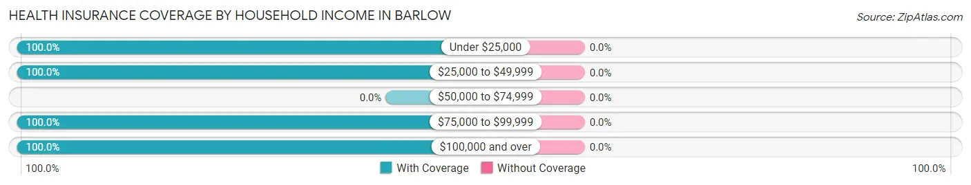 Health Insurance Coverage by Household Income in Barlow