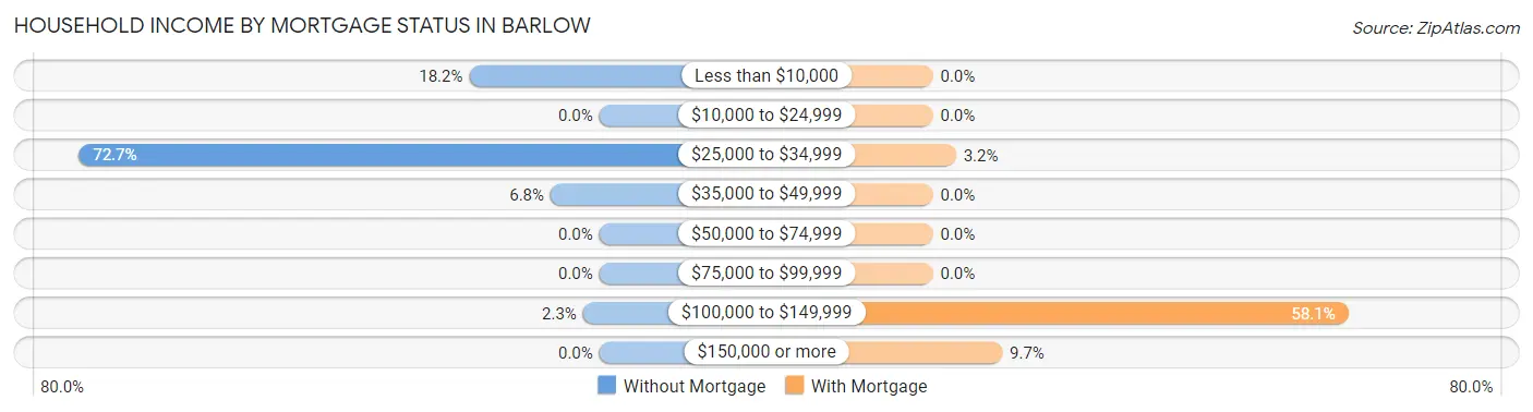 Household Income by Mortgage Status in Barlow
