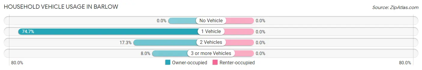 Household Vehicle Usage in Barlow