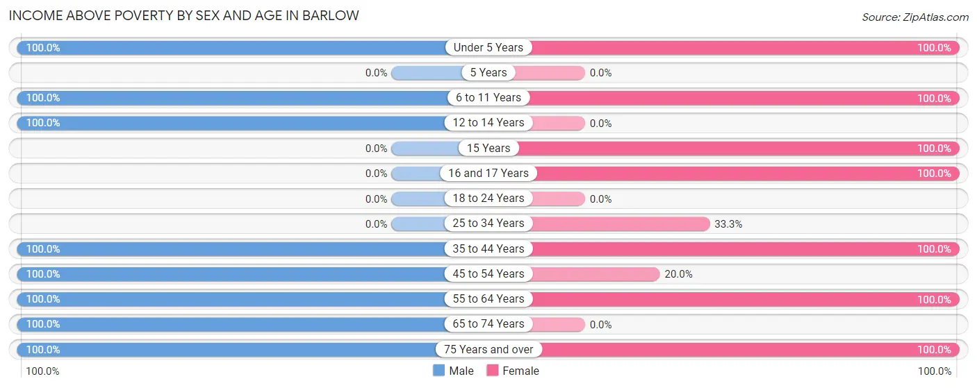 Income Above Poverty by Sex and Age in Barlow