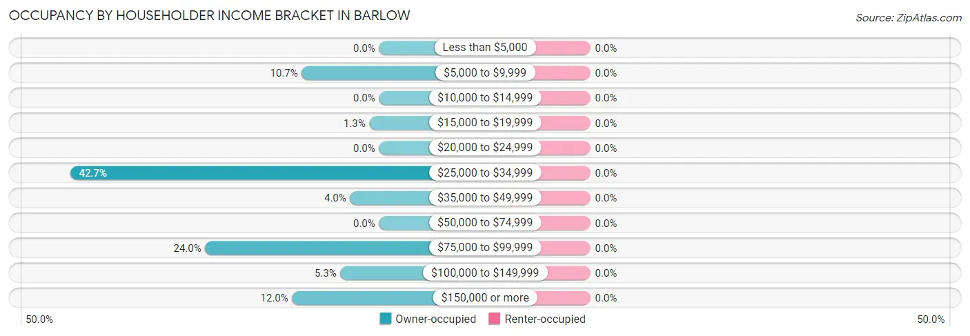 Occupancy by Householder Income Bracket in Barlow