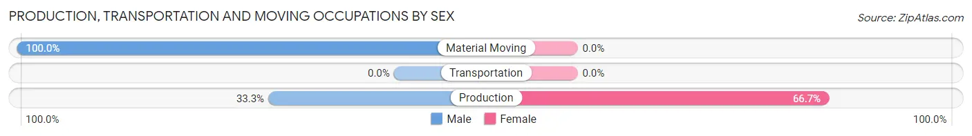 Production, Transportation and Moving Occupations by Sex in Barlow