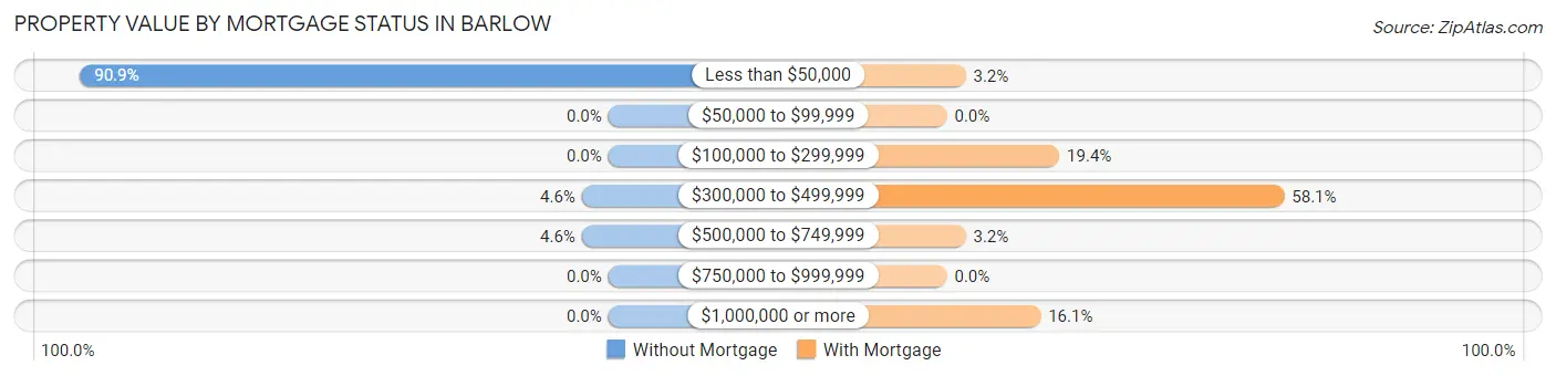 Property Value by Mortgage Status in Barlow