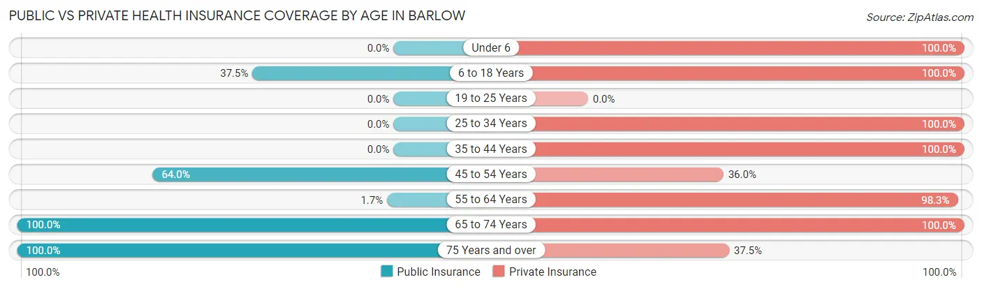 Public vs Private Health Insurance Coverage by Age in Barlow