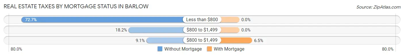 Real Estate Taxes by Mortgage Status in Barlow
