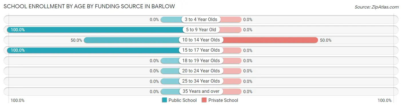 School Enrollment by Age by Funding Source in Barlow