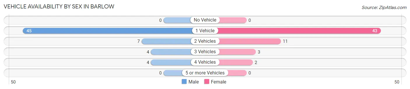 Vehicle Availability by Sex in Barlow