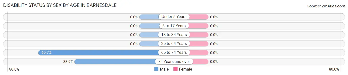 Disability Status by Sex by Age in Barnesdale