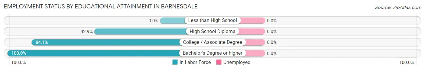 Employment Status by Educational Attainment in Barnesdale