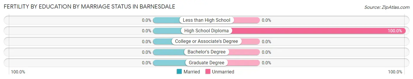 Female Fertility by Education by Marriage Status in Barnesdale