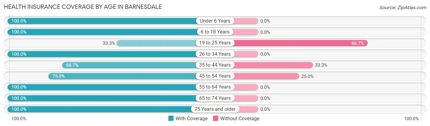 Health Insurance Coverage by Age in Barnesdale