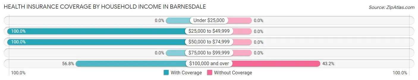 Health Insurance Coverage by Household Income in Barnesdale