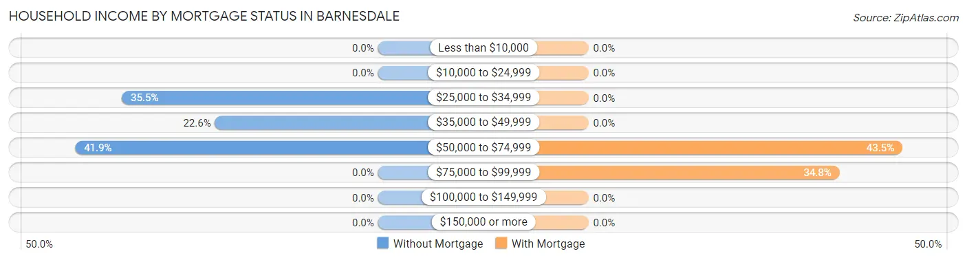Household Income by Mortgage Status in Barnesdale