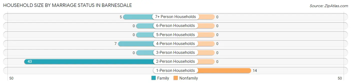 Household Size by Marriage Status in Barnesdale