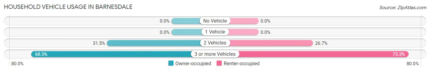 Household Vehicle Usage in Barnesdale