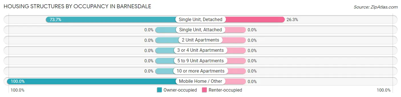 Housing Structures by Occupancy in Barnesdale