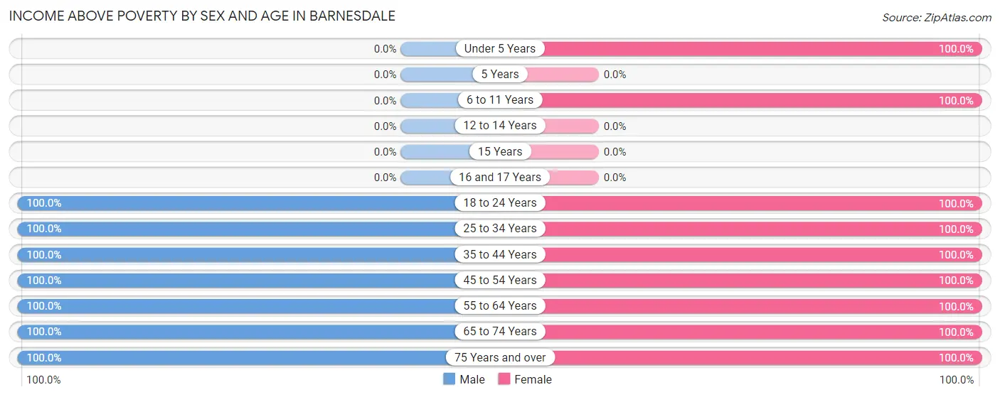 Income Above Poverty by Sex and Age in Barnesdale