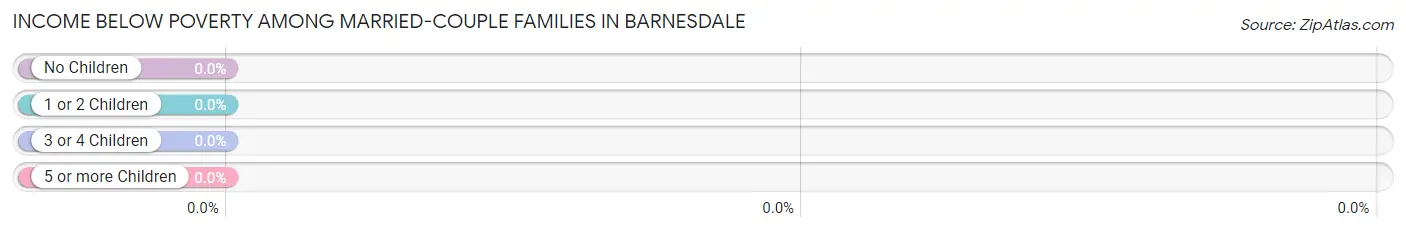 Income Below Poverty Among Married-Couple Families in Barnesdale