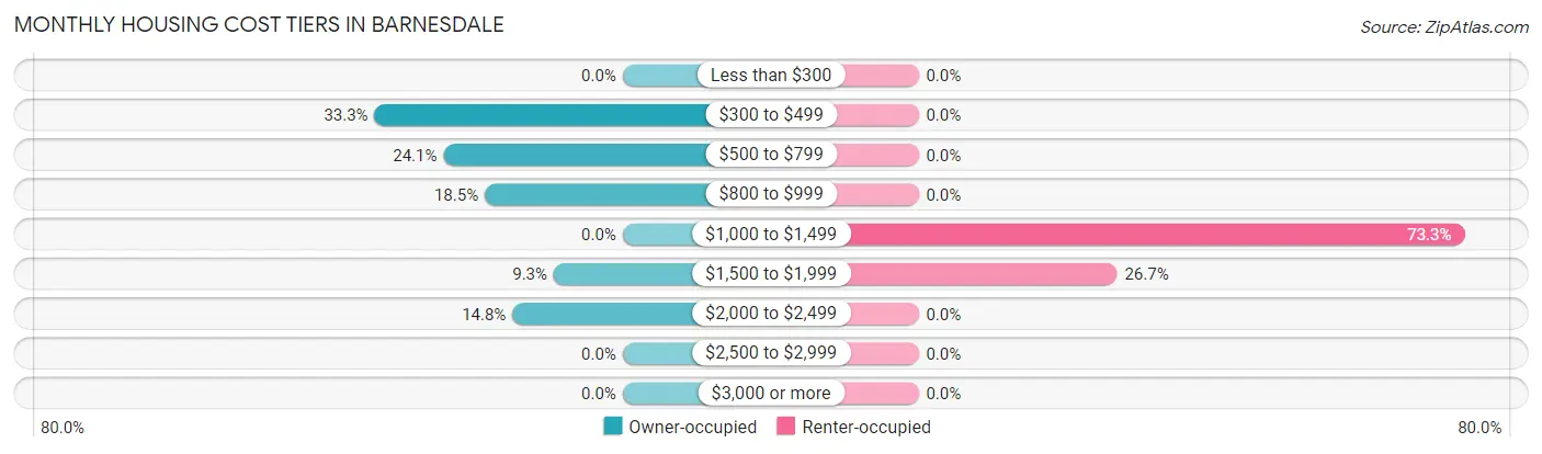 Monthly Housing Cost Tiers in Barnesdale