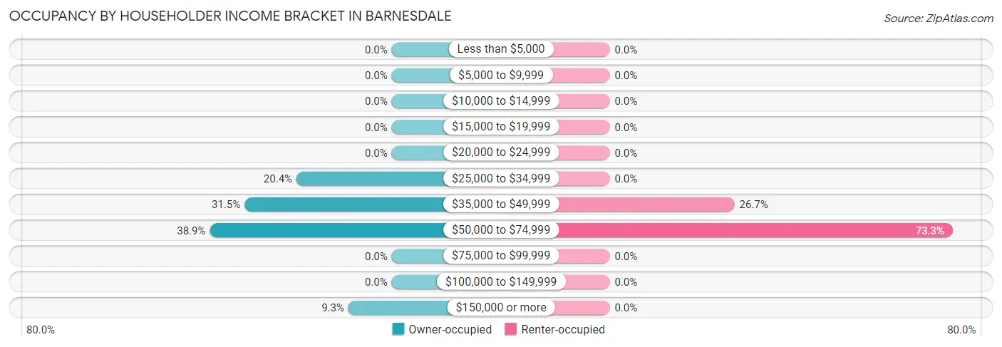 Occupancy by Householder Income Bracket in Barnesdale