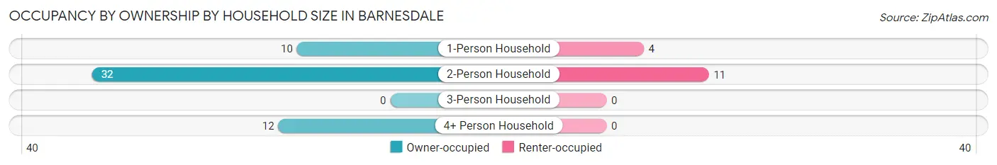Occupancy by Ownership by Household Size in Barnesdale