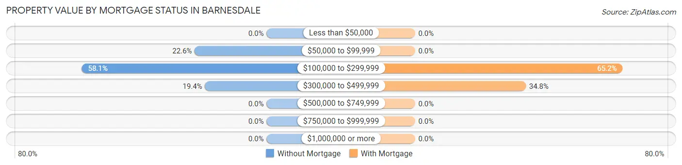 Property Value by Mortgage Status in Barnesdale