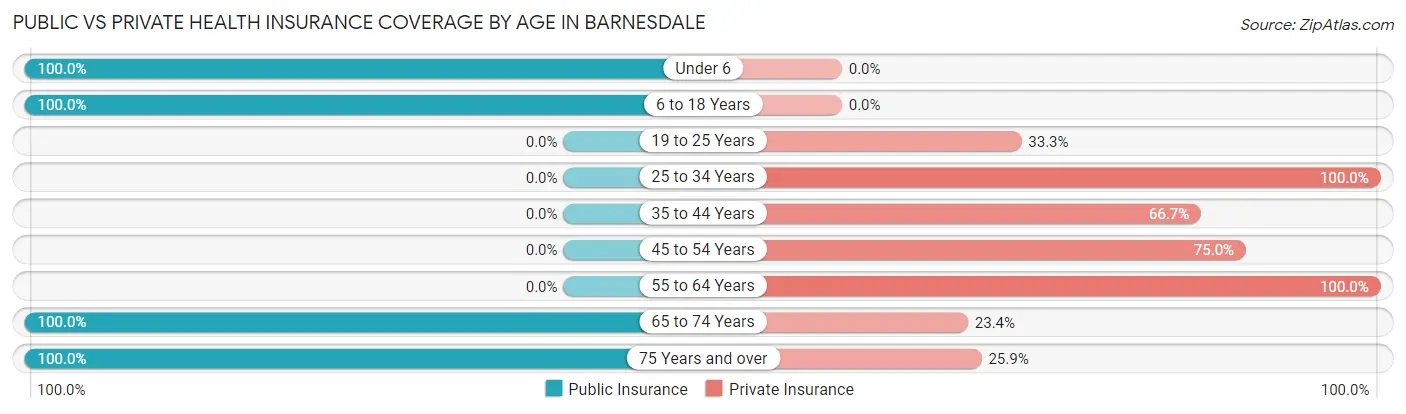 Public vs Private Health Insurance Coverage by Age in Barnesdale